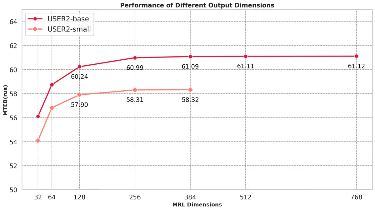 DeepVK's USER2 Beats 7B Models at Russian Search With Just 149M Parameters