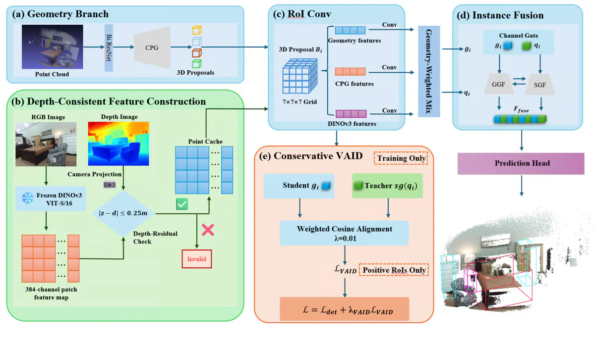 DIFTA-3D Uses Meta's Frozen DINOv3 to Boost Indoor 3D Detection