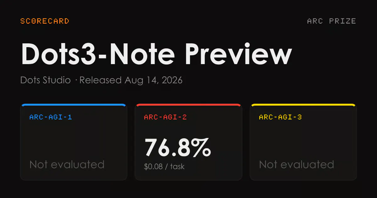 Dots Studio's Dots3-Note Preview Tops Open-Weight AI With 76.8% on ARC-AGI-2