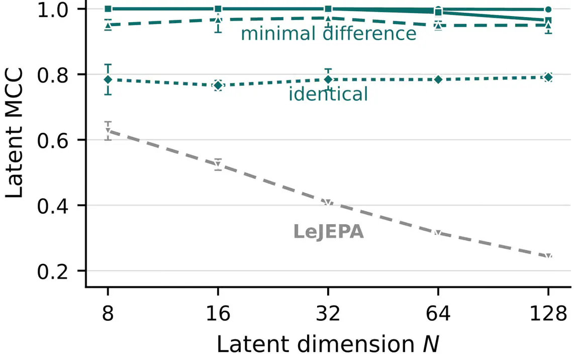 DSReg Untangles Frozen AI Representations Without Labels or Retraining