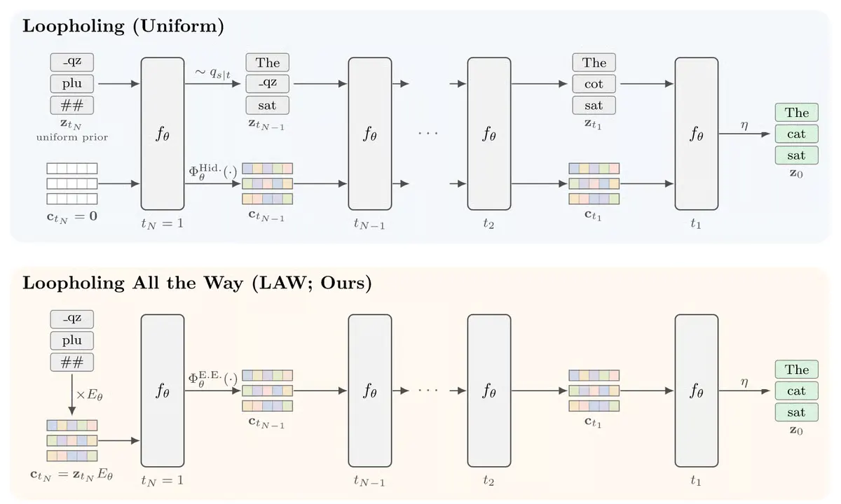 EPFL's LAW Beats Discrete Diffusion Baselines by Carrying Soft Token States