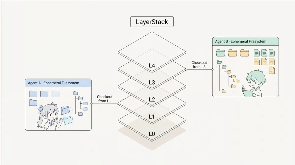 Ephemeral AI Lab's LayerFS Gives Parallel AI Agents Forkable Isolated Filesystems