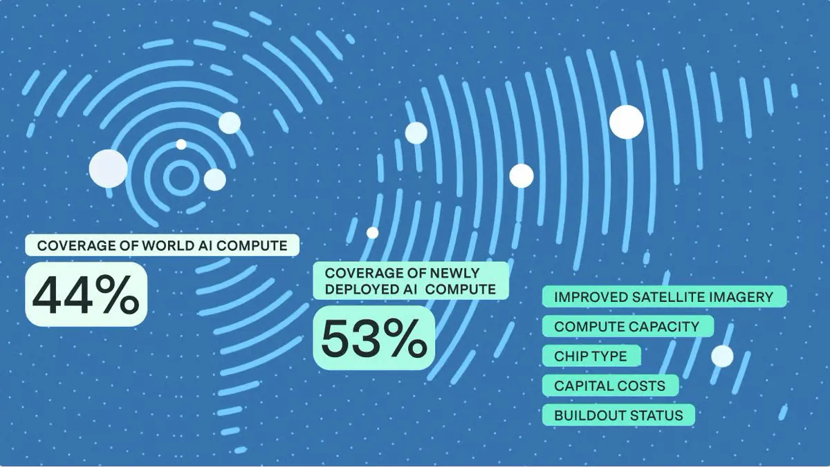 Epoch Maps 44% of Global AI Compute Across 86 Data Centers