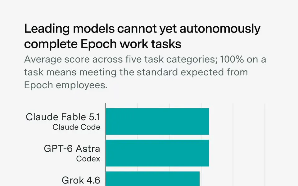 Epoch's AI Benchmark Finds Claude Fable 5.1 Still Needs Human Review