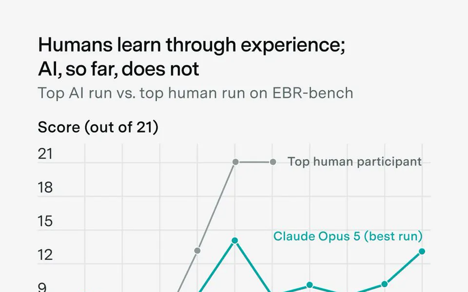 Epoch's EBR-Bench Reveals Humans Learn While Frontier AI Stays Stuck