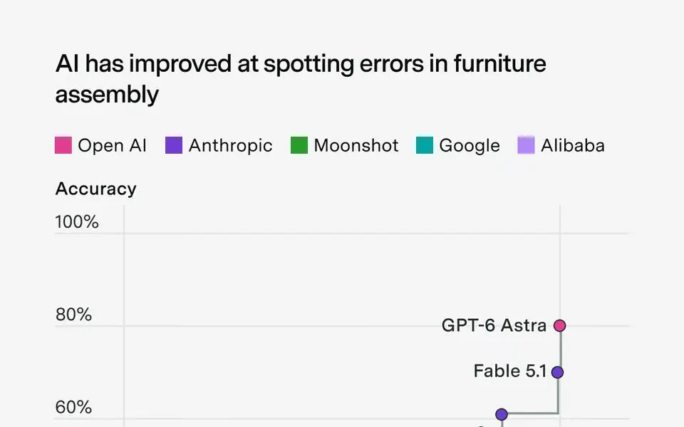 Epoch's FAB Benchmark Watched GPT-6 Astra Jump from 28% to 80%