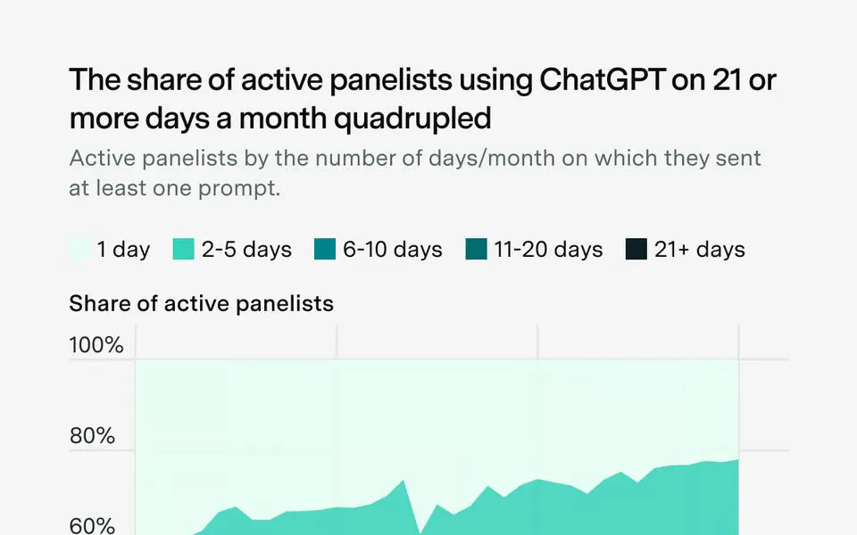 Epoch Tracked 8.3 Million ChatGPT Messages to Reveal How Users Deepened Their Habits