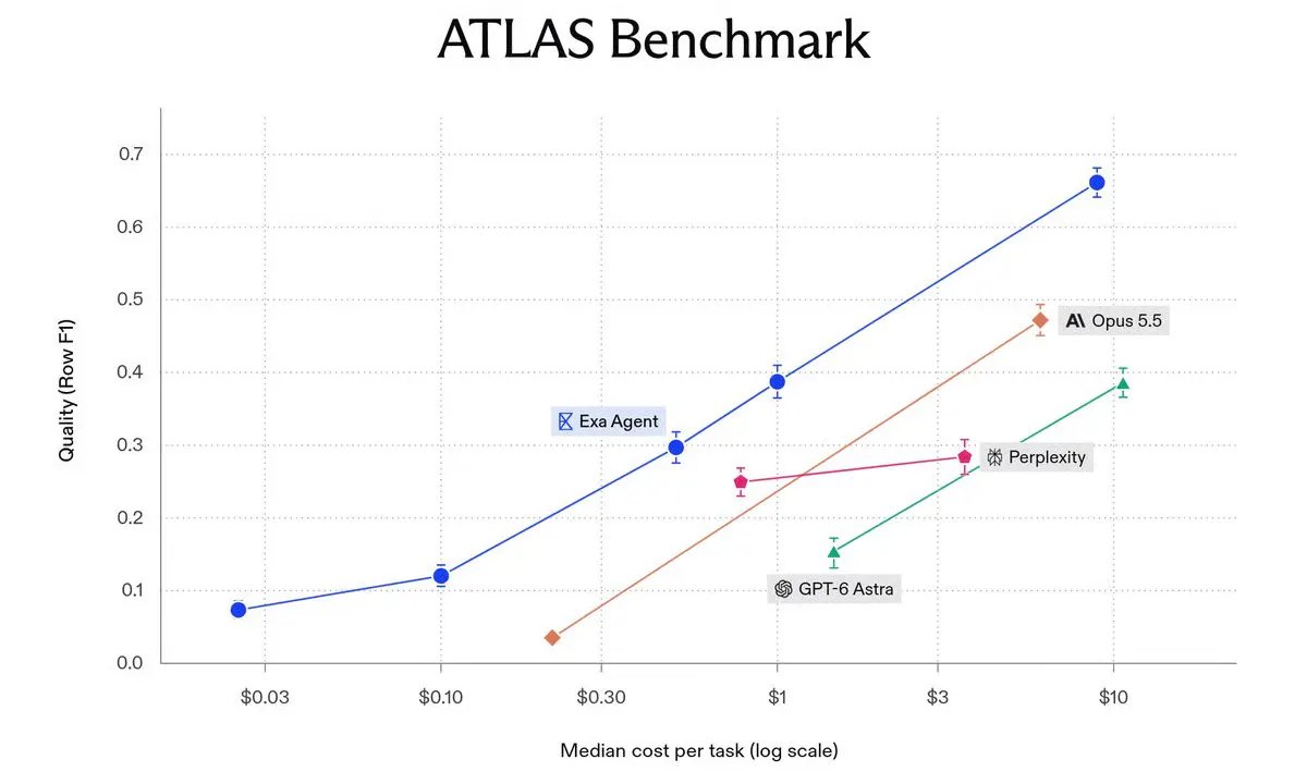Exa Labs' ATLAS Exposes How AI Agents Fake Web Research Without Searching