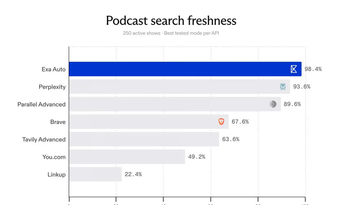 Exa Opens 3.2M Podcast Transcripts to Developers Through One Search API