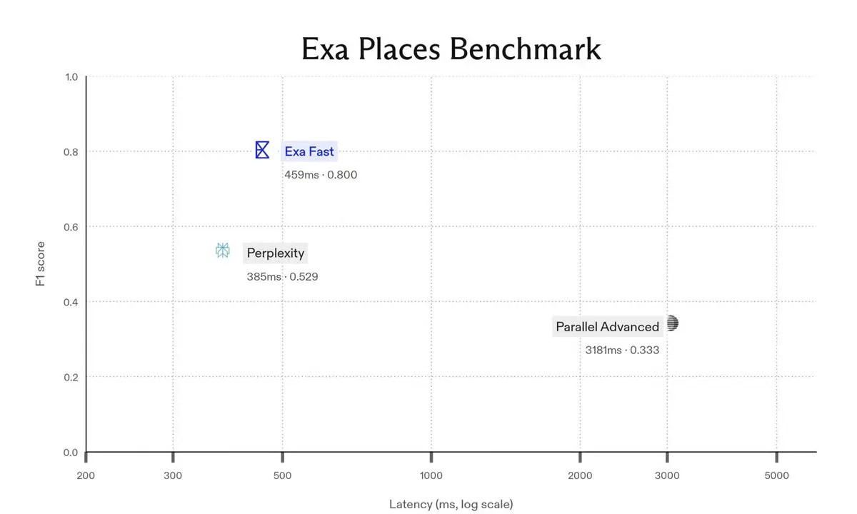 Exa Places Adds 211 Million Locations to Beat Perplexity on Local Search