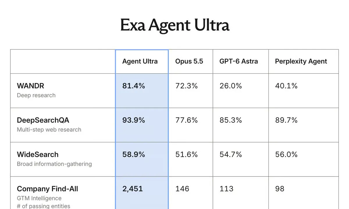 Exa's Agent Ultra Beats OpenAI and Anthropic at Web Research for 54% Less