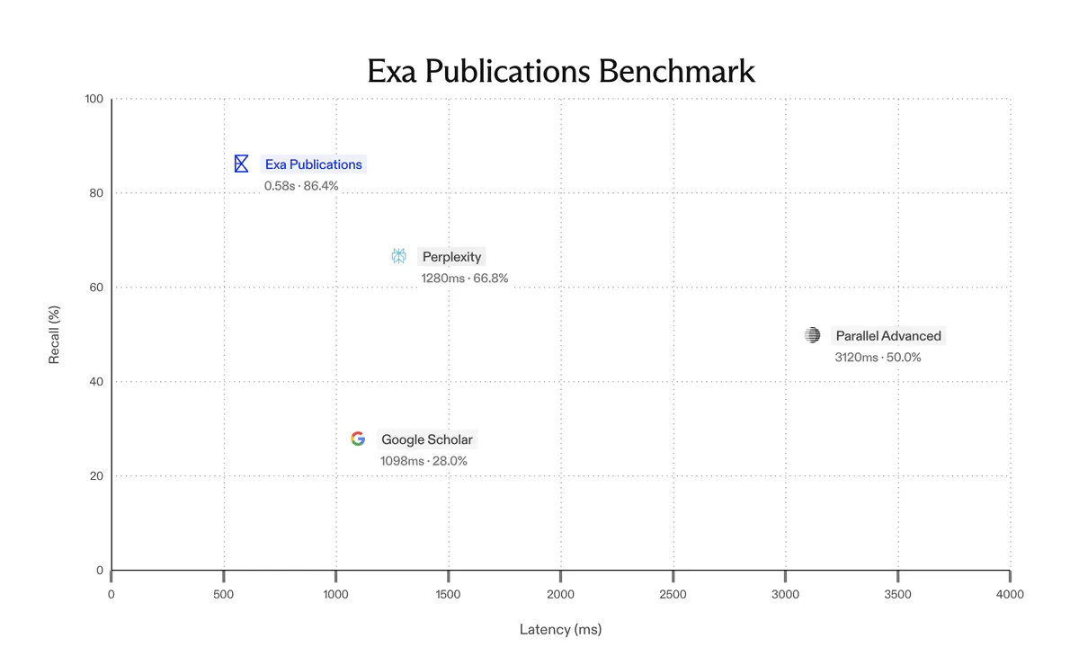 Exa's Dynamic Highlights Cuts Agent Search Tokens by 40% Without Losing Quality