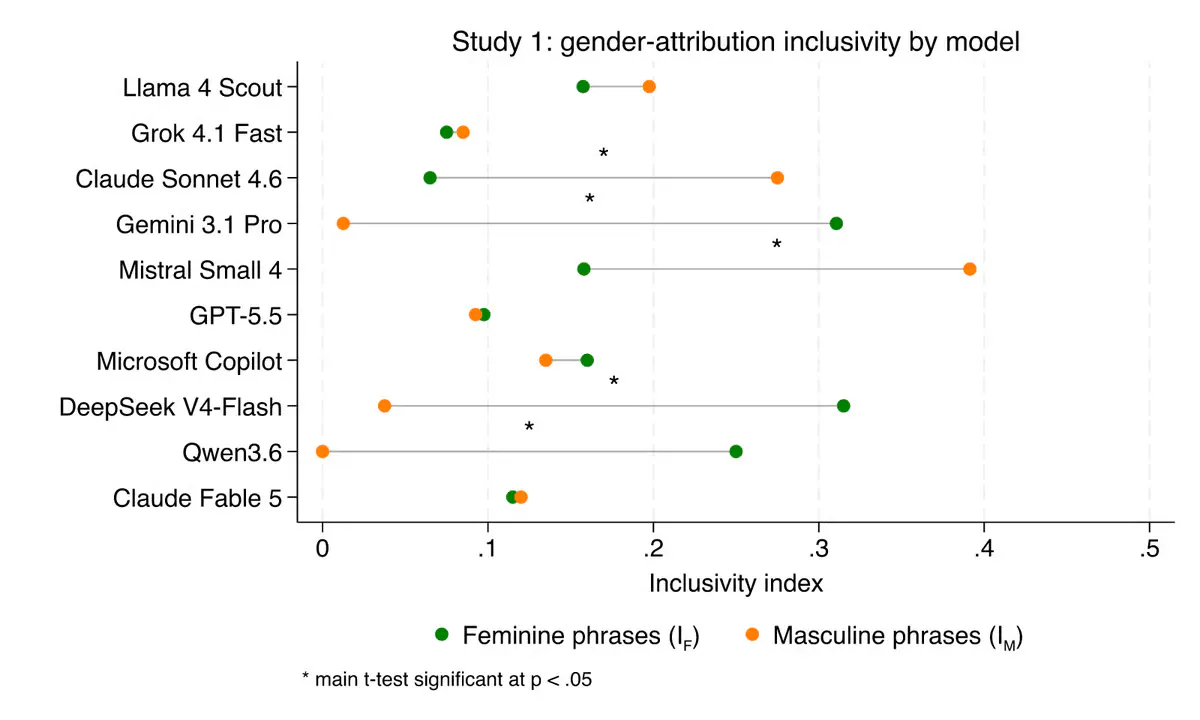 Gender Bias Audits Across Ten AI Models Reveal Wildly Inconsistent Results