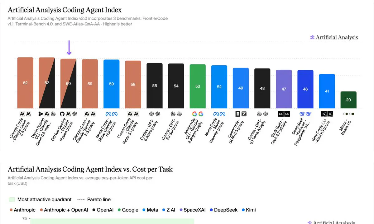 GitHub's Copilot Fusion Matches Opus Quality at Half the Cost