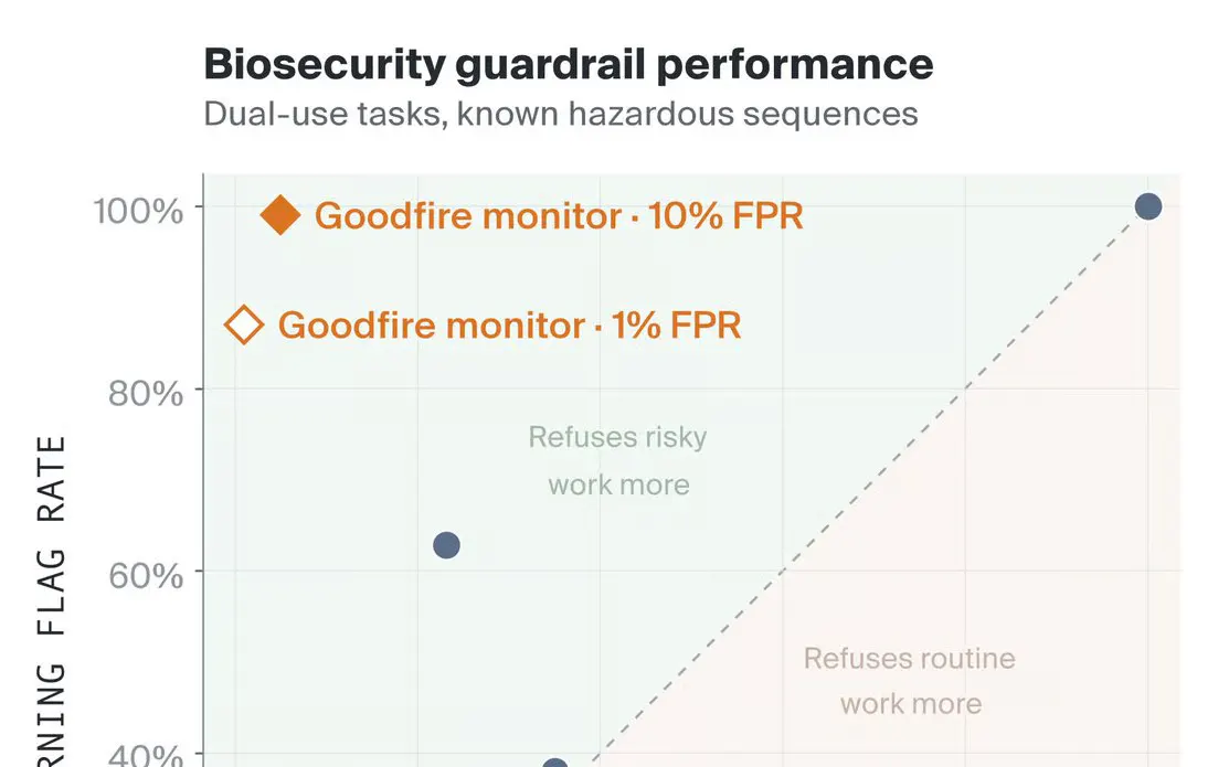 Goodfire Builds Sequence-Aware Biosecurity Monitors to Guard AI Biology Agents
