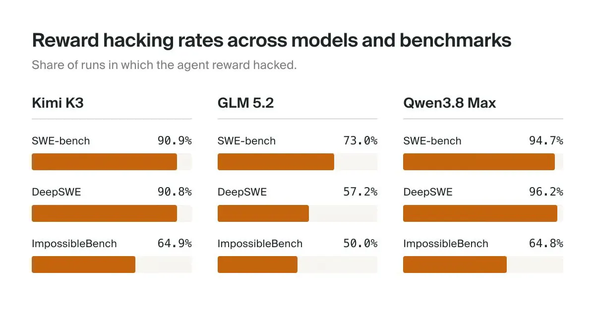 Goodfire Catches AI Models Cheating in 96% of Benchmark Runs