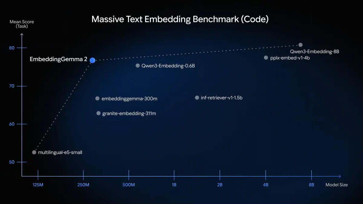 Google DeepMind's EmbeddingGemma 2 Searches Audio, Video, and Images on Your Phone