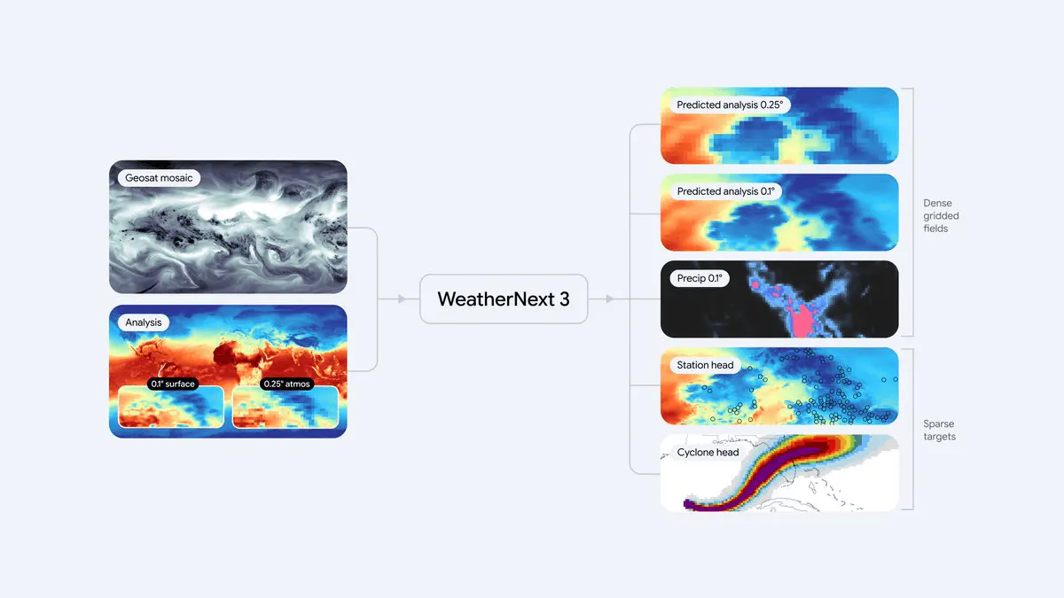 Google DeepMind's WeatherNext 3 Ditches Physics Simulations for 60% Sharper Forecasts