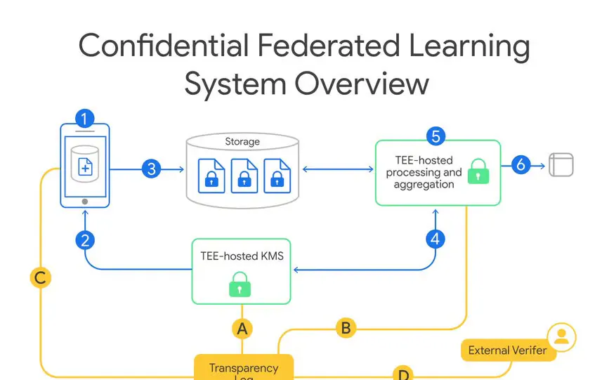 Google Moves Gboard's Private AI Training Into Secure Server Enclaves