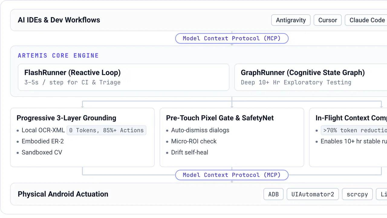 Google's ARTEMIS Hits 99% on Android Tasks Where Most Agents Fail