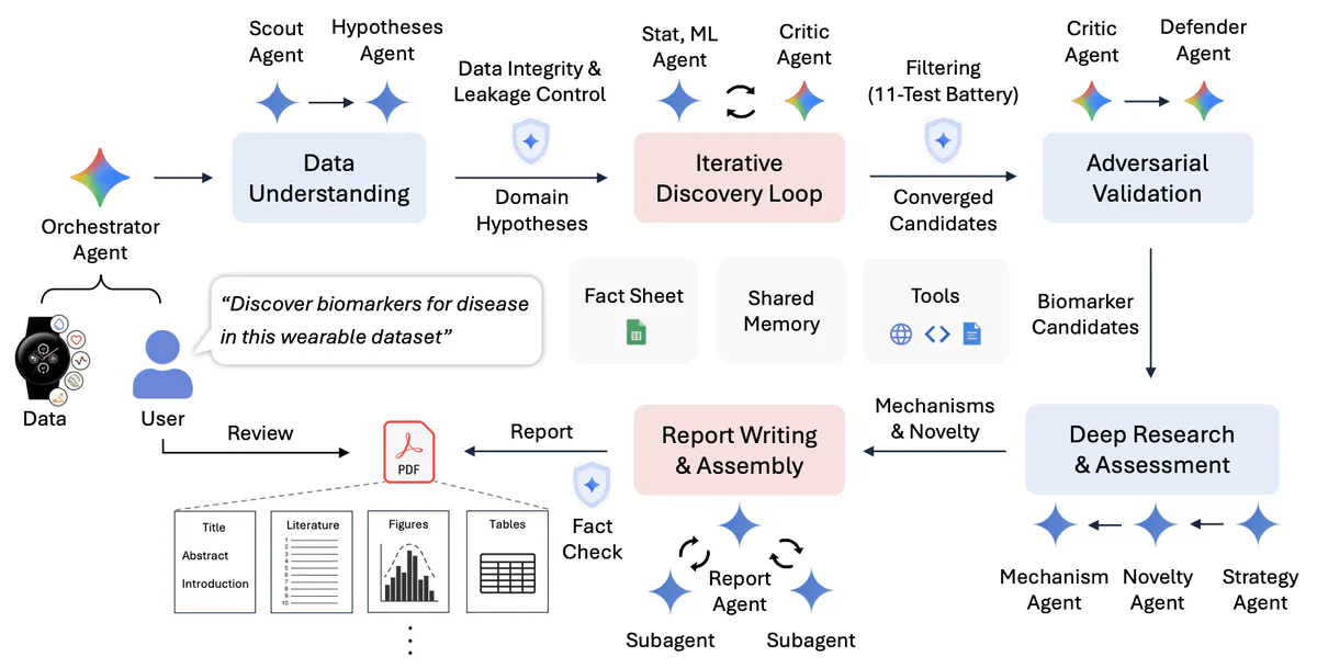 Google's Biomarker Discovery Framework Finds 66 Health Signals Wearables Always Missed