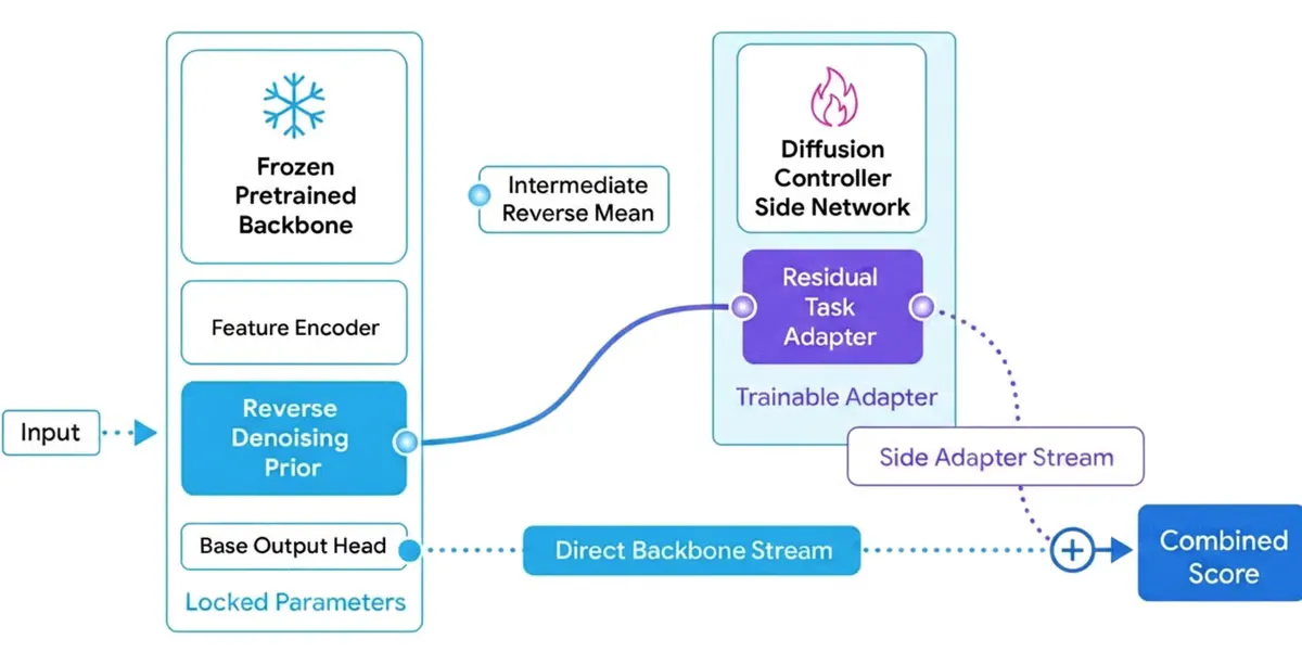 Google's Diffusion Controller Beats LoRA and Wins 90% of Image Quality Tests