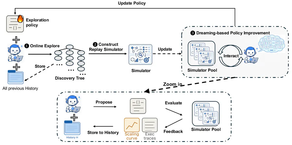 Google's Dream-RSI Cuts AI Discovery Agent Calls by 162x Using Replay