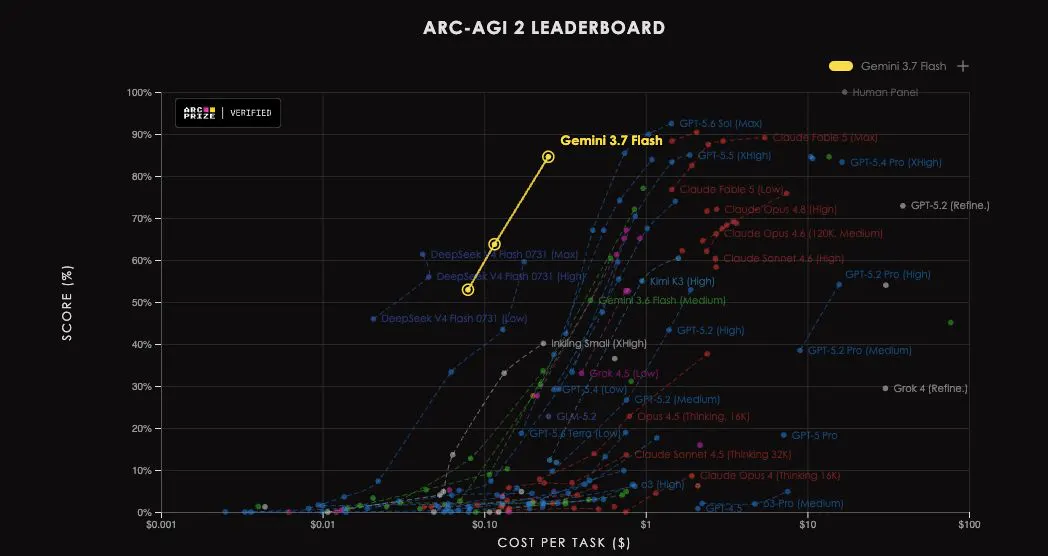 Google's Gemini 3.7 Flash Hits 84.6% on AGI Benchmark at 2.4x Lower Cost