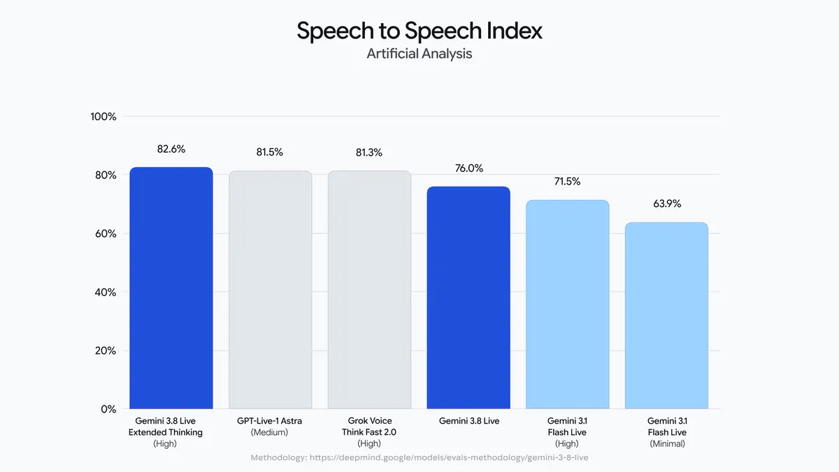 Google's Gemini 3.8 Live Adds Real-Time Reasoning to Voice AI