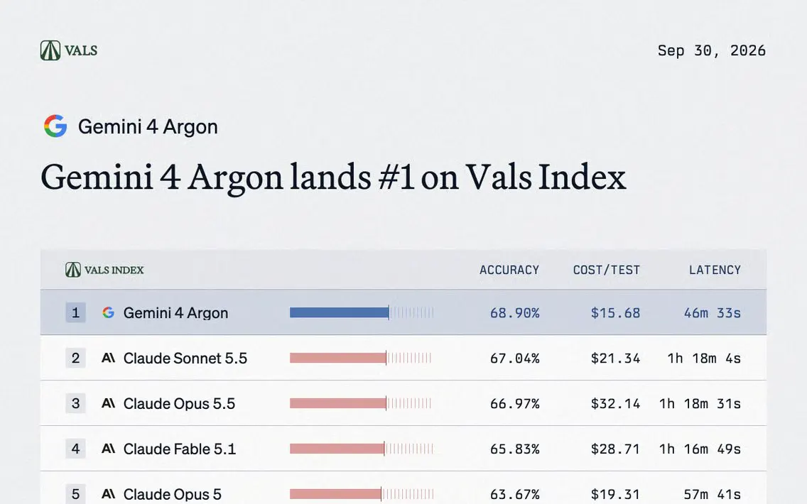 Google's Gemini 4 Argon Tops Vals Index at 68.9% Using Fewer Tokens