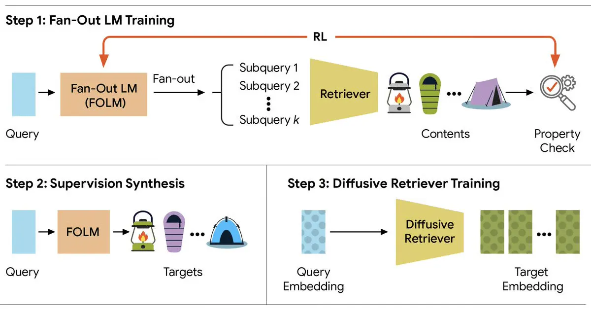 Google's Retrieve-for-Train Slashes AI Search Latency by 20x