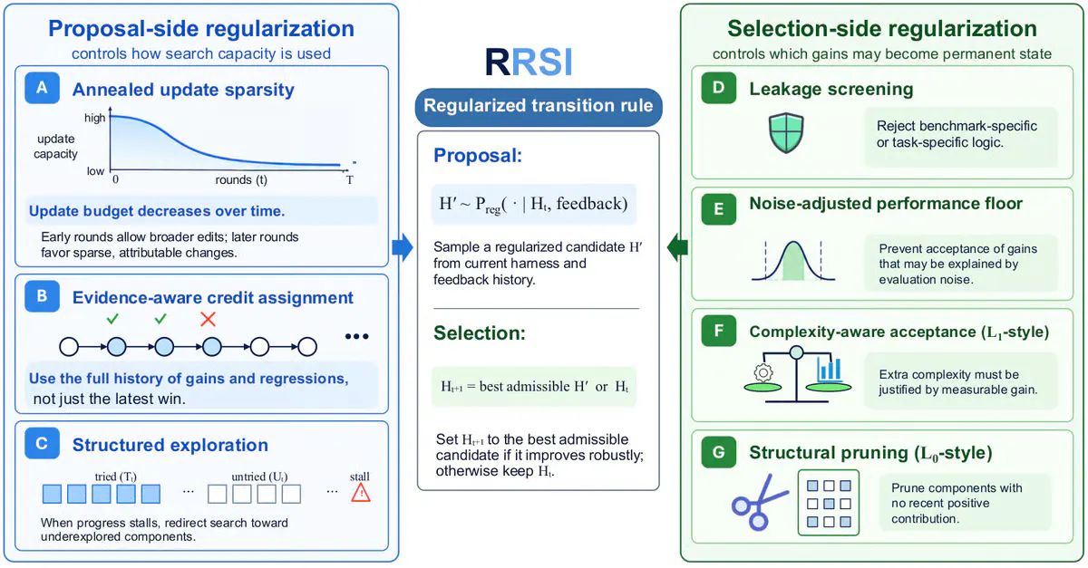 Google's RRSI Stops AI Agents From Cheating Their Own Benchmarks