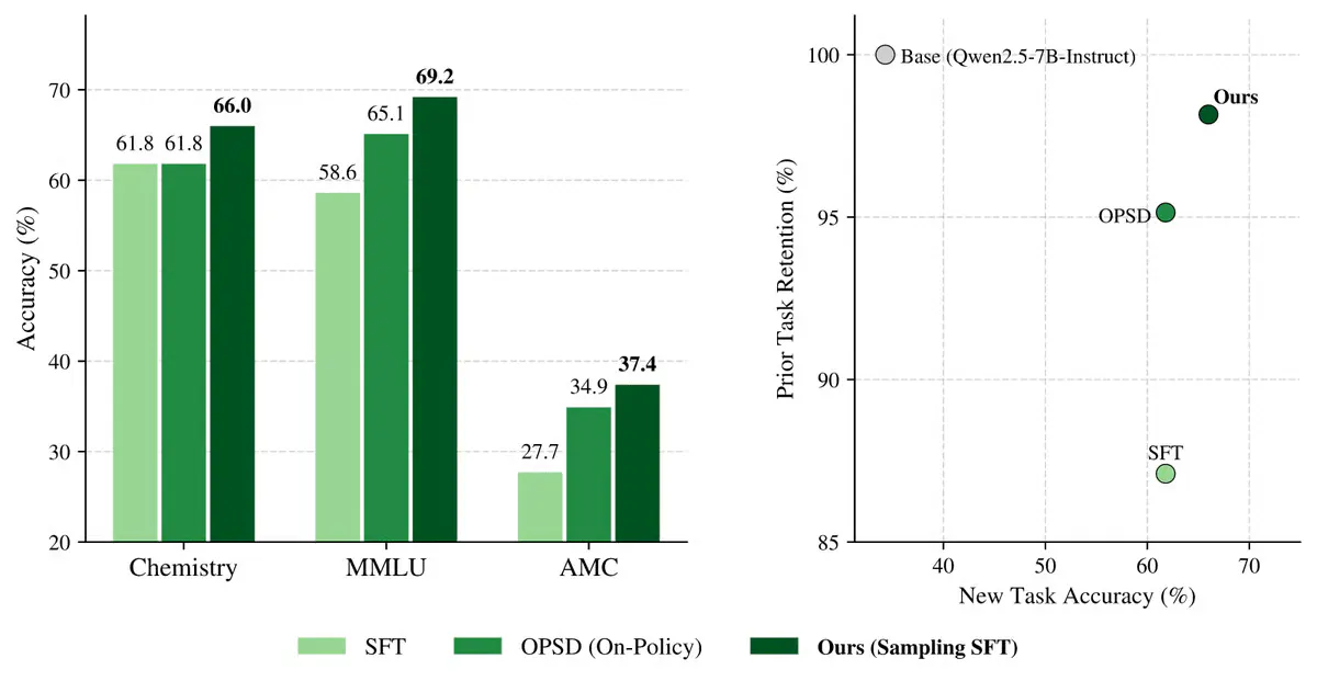 Harvard's Projection Sampling Makes Standard Fine-Tuning Match Reinforcement Learning