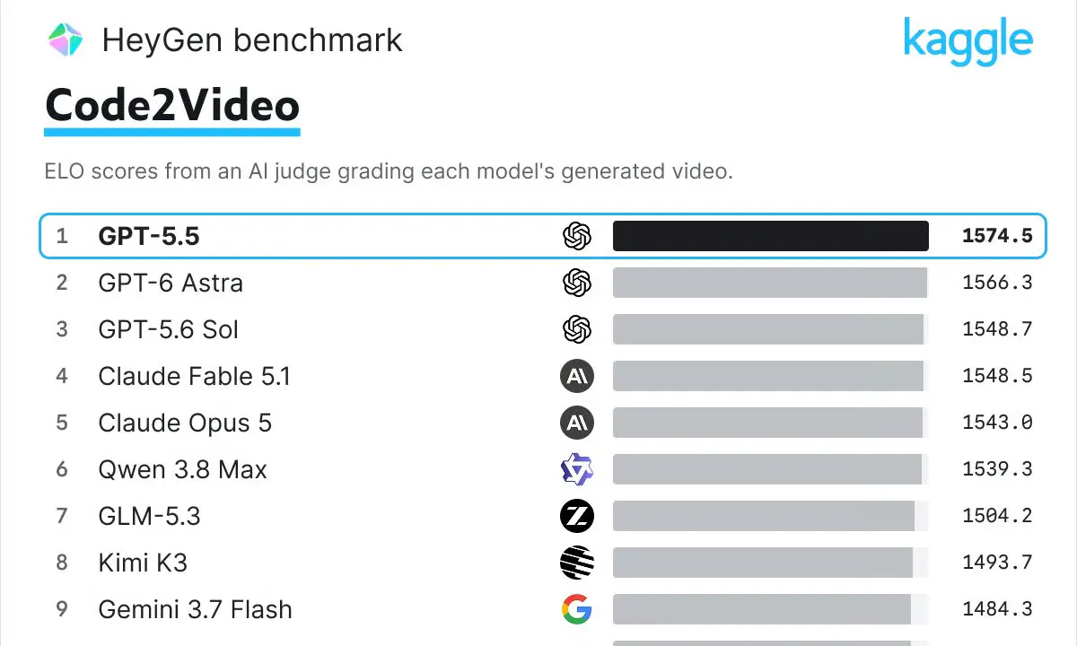 HeyGen's Code2Video Bench Reveals AI Still Fails at Motion Graphics