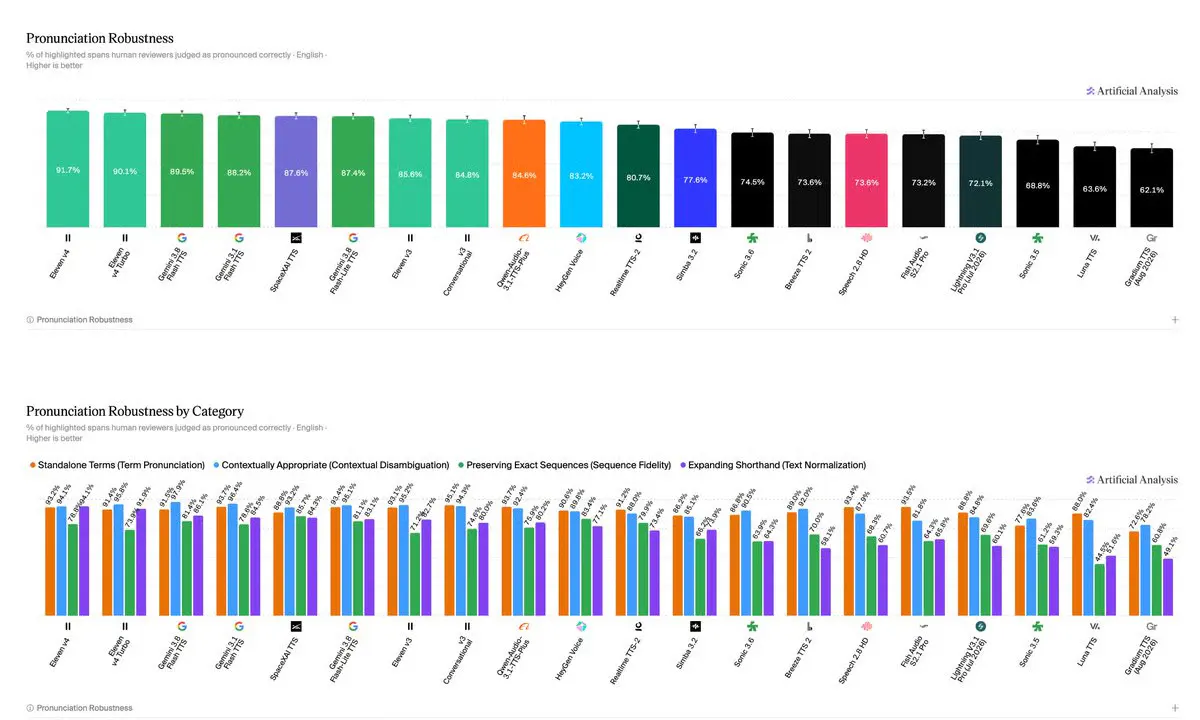 HeyGen Voice Beats ElevenLabs and Alibaba to Top TTS Rankings