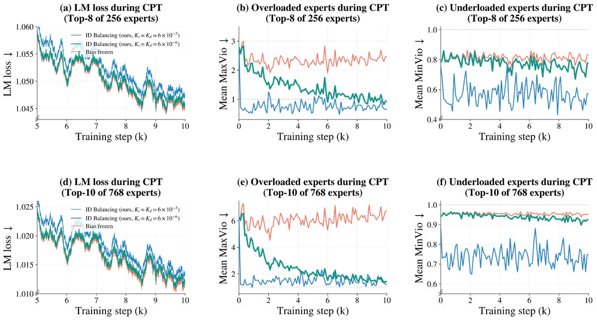 ID Balancing Cuts Routing Overload by 89% in 70B Sparse AI Models