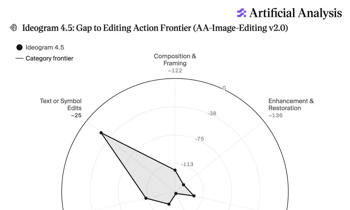 Ideogram 4.5 Fights Edit Drift With 27x Pricing Spread and Multi-Turn Precision