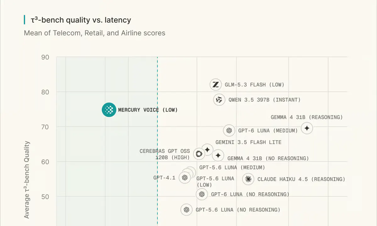 Inception Labs' Mercury Voice Hits 320ms Response for Live AI Calls