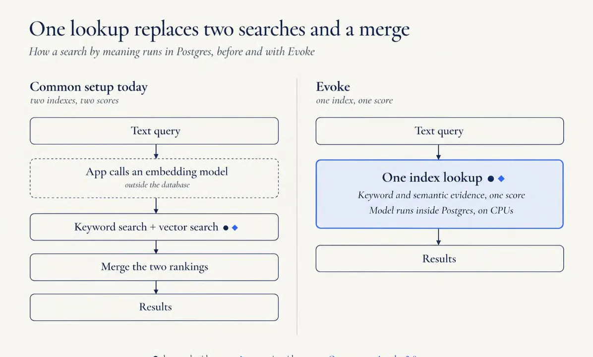Intelligent Internet's Evoke Brings Hybrid Search Inside PostgreSQL Without Extra Services