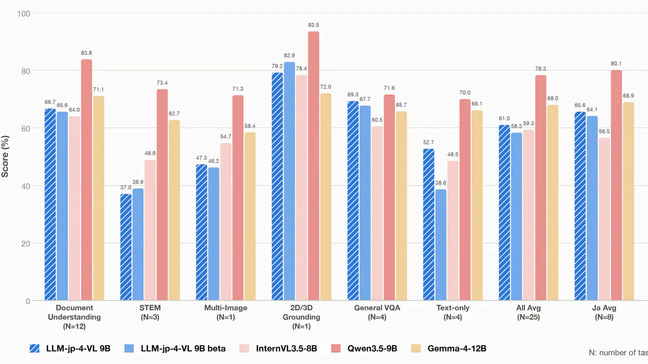Japan's LLM-jp-4-VL 9B Beats InternVL on Japanese While Staying Truly Open Source