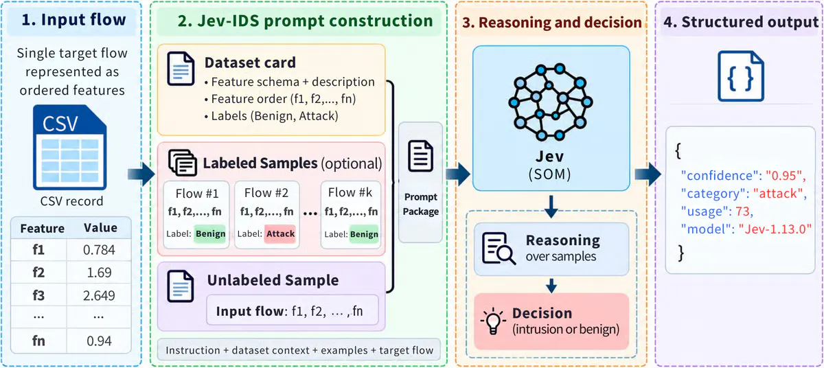Jev-IDS Catches Network Attacks 4.8x Faster Than GPT-5.6 Luna