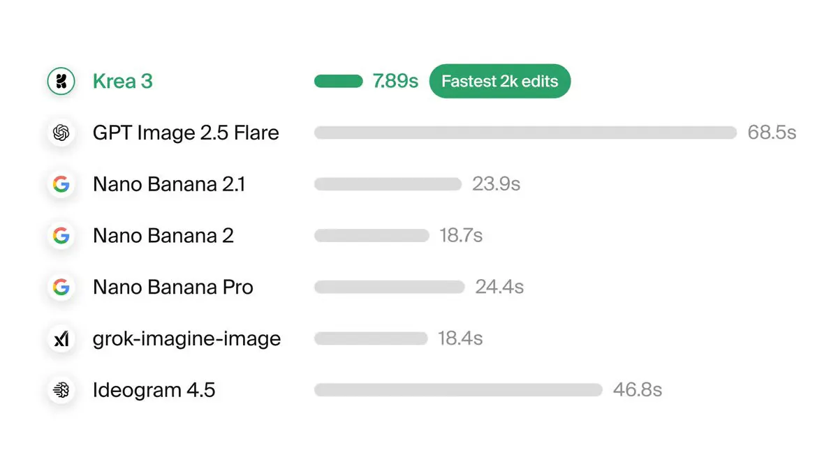 Krea Launches Krea 3 to Edit Images in 8 Seconds for $0.06