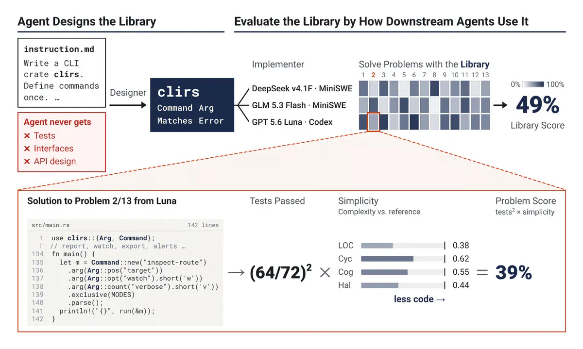LibraryDesignBench Catches AI Coding Agents Rebuilding Code That Already Exists