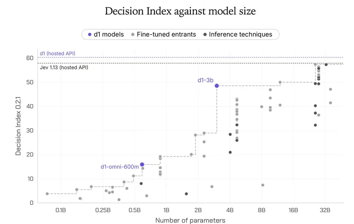 Liquid AI Opens d1 Decision Models That Classify Without Generating a Single Token