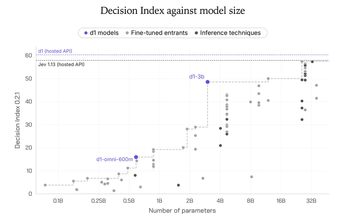 Liquid AI's d1-3B Makes Structured AI Decisions in 8 Milliseconds Without Generating Text