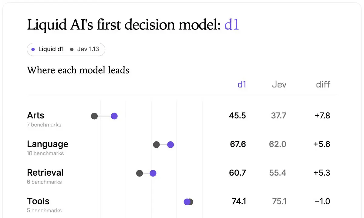 Liquid AI's d1 Makes Decisions Without Generating a Single Token
