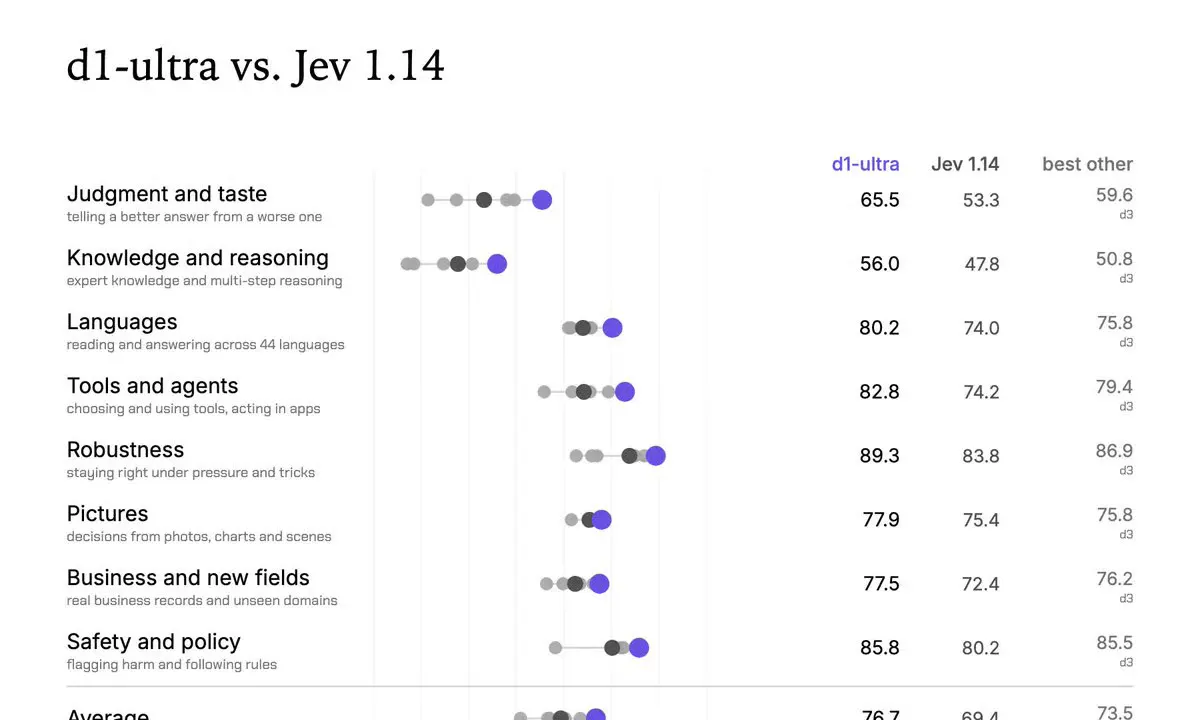 Liquid AI's d1-ultra Skips Text Generation and Returns Raw Probabilities