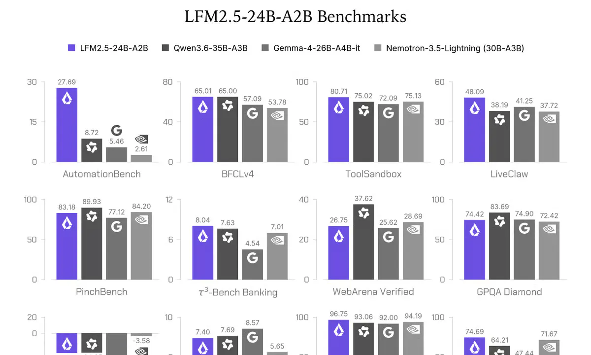 Liquid AI's LFM2.5-24B-A2B Runs 184 Tokens per Second on a Laptop