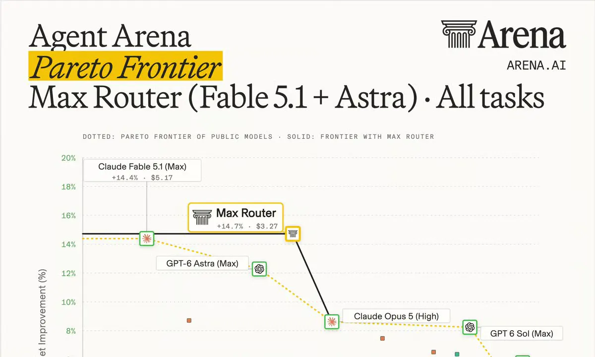 LM Arena's Max Router Tops Agent Benchmarks While Cutting Costs 37.5%