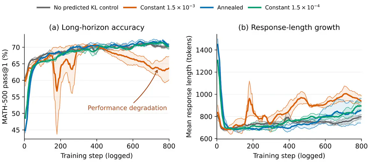 LoGRA Cuts AI Reinforcement Training Memory by 45% on One Node